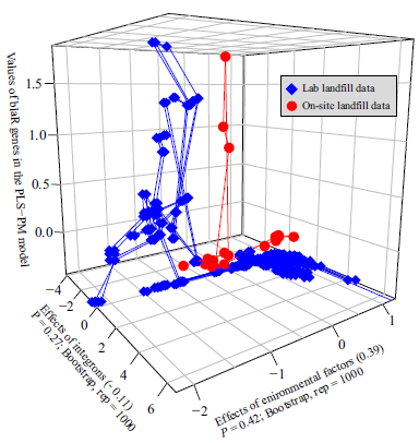 Validated predictive modelling of sulfonamide and beta-lactam resistance genes in landfill leachates-3